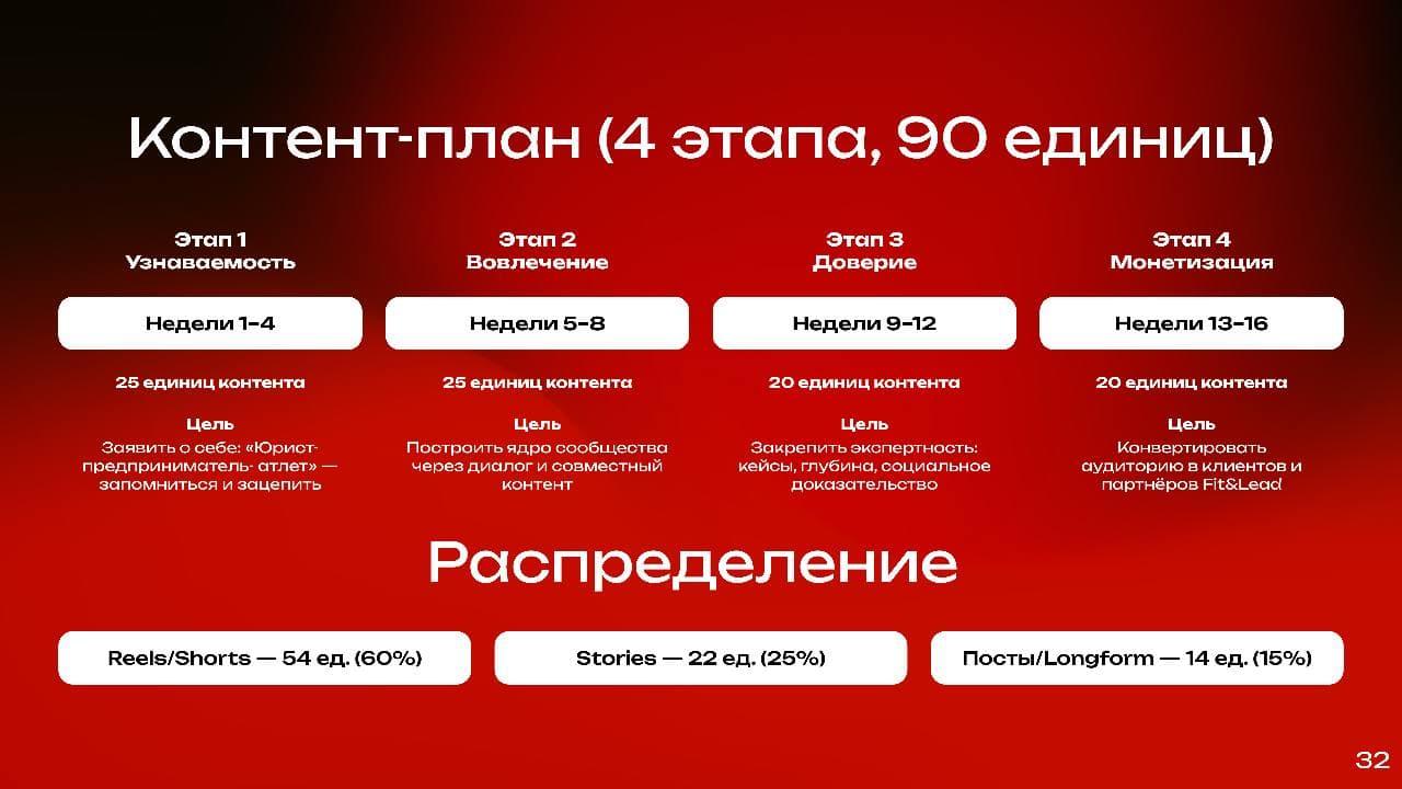 СЛАЙД 32 · КОНТЕНТ-ПЛАН